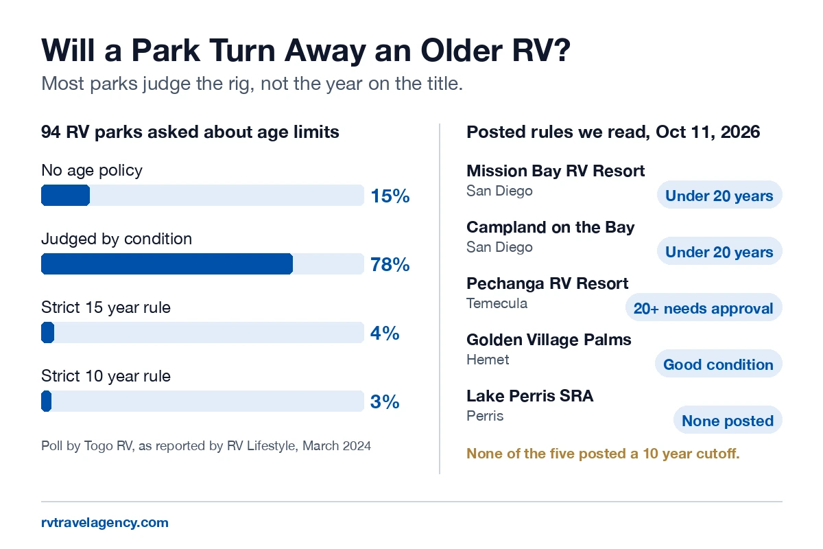 Chart. In a poll of 94 RV parks, 78 percent judge older RVs by condition, 15 percent have no age policy, 4 percent have a strict 15 year rule and 3 percent a strict 10 year rule. Of five Southern California parks we read, none posted a 10 year cutoff.