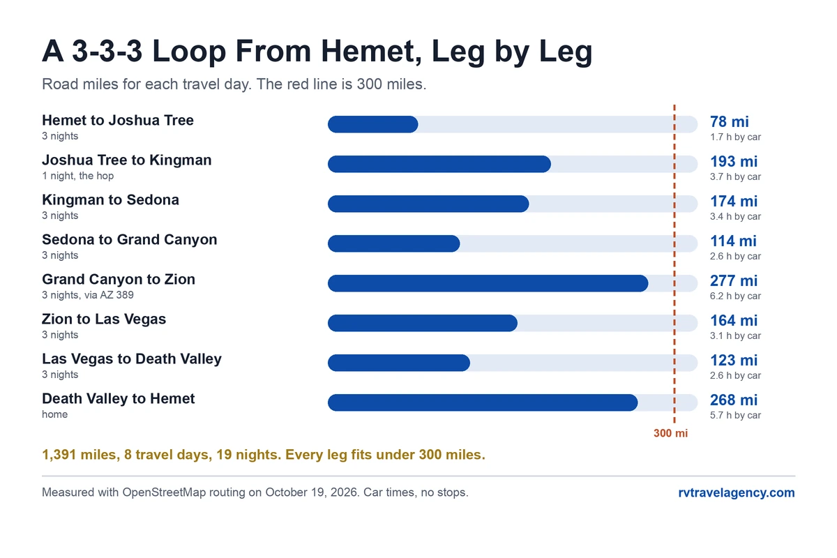 Chart of eight travel days on a loop from Hemet. Hemet to Joshua Tree 78 miles. Joshua Tree to Kingman 193 miles. Kingman to Sedona 174 miles. Sedona to Grand Canyon 114 miles. Grand Canyon to Zion 277 miles. Zion to Las Vegas 164 miles. Las Vegas to Death Valley 123 miles. Death Valley to Hemet 268 miles. Every leg is under 300 miles.