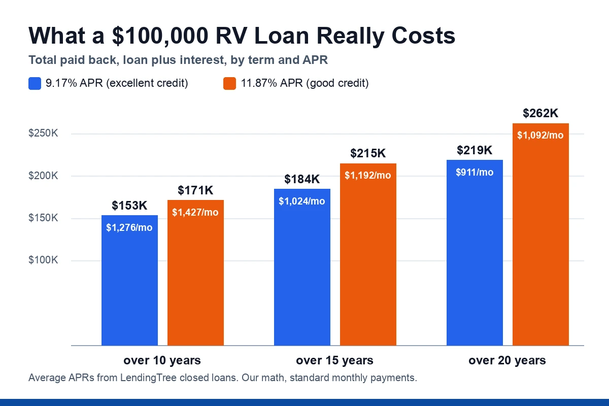 Bar chart of total paid on a $100,000 RV loan. At 9.17 percent, $153,000 over 10 years at $1,276 a month, $184,000 over 15 years at $1,024, and $219,000 over 20 years at $911. At 11.87 percent, $171,000, $215,000 and $262,000 at $1,427, $1,192 and $1,092 a month.