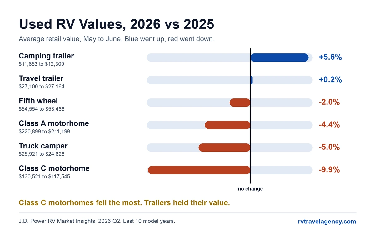 Bar chart of used RV value changes from May and June 2025 to May and June 2026. Camping trailers up 5.6 percent. Travel trailers up 0.2 percent. Fifth wheels down 2.0 percent. Class A motorhomes down 4.4 percent. Truck campers down 5.0 percent. Class C motorhomes down 9.9 percent.