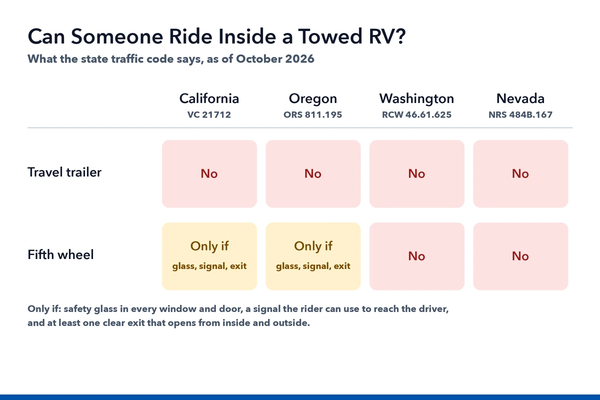Chart of riding rules in towed RVs. Travel trailer, no in California, Oregon, Washington and Nevada. Fifth wheel, only with safety glass, a signal and a two way exit in California and Oregon, and no in Washington and Nevada.