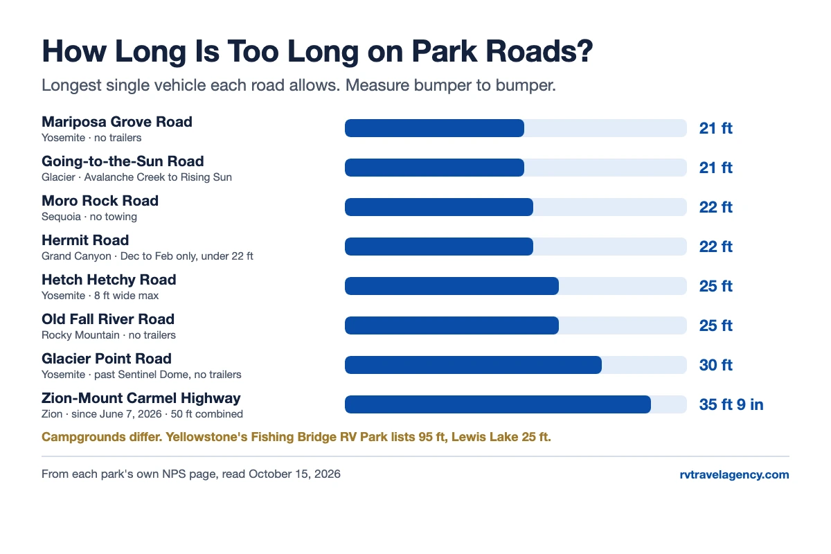 Chart of the longest single vehicle allowed on eight national park roads. Mariposa Grove Road and Going to the Sun Road 21 feet. Moro Rock Road and Hermit Road 22 feet. Hetch Hetchy Road and Old Fall River Road 25 feet. Glacier Point Road 30 feet. Zion-Mount Carmel Highway 35 feet 9 inches.