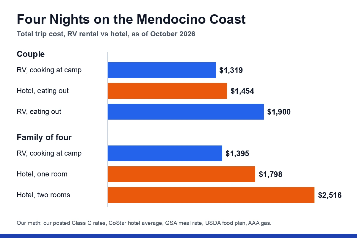 Bar chart of four night trip costs. Couple, RV cooking at camp $1,319, hotel eating out $1,454, RV eating out $1,900. Family of four, RV cooking at camp $1,395, hotel one room $1,798, hotel two rooms $2,516.
