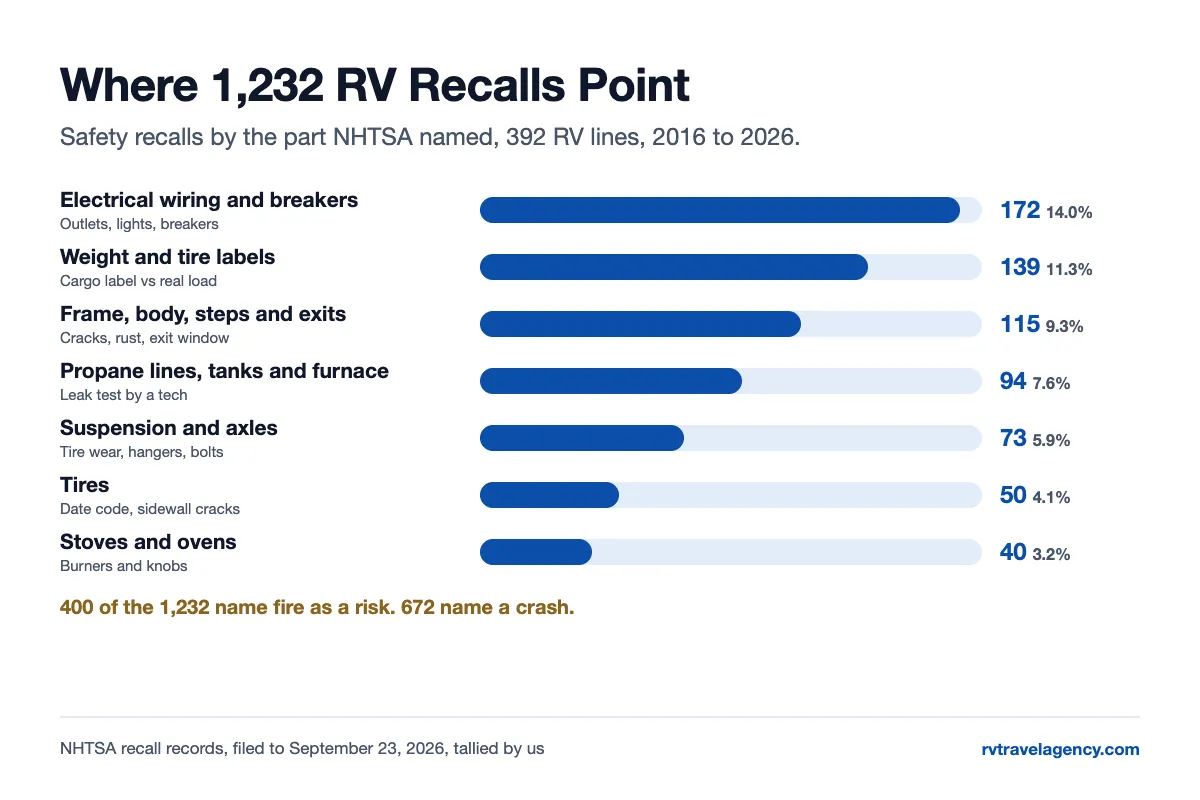 Bar chart of 1,232 RV recalls by part. Electrical wiring and breakers 172, weight and tire labels 139, frame, body, steps and exits 115, propane lines, tanks and furnace 94, suspension and axles 73, tires 50, stoves and ovens 40. 400 name fire as a risk and 672 name a crash.